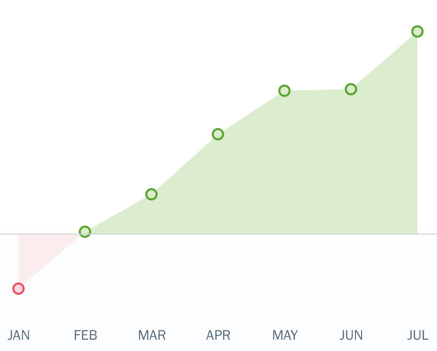 Graph with red on small portion of left side and green on the right.