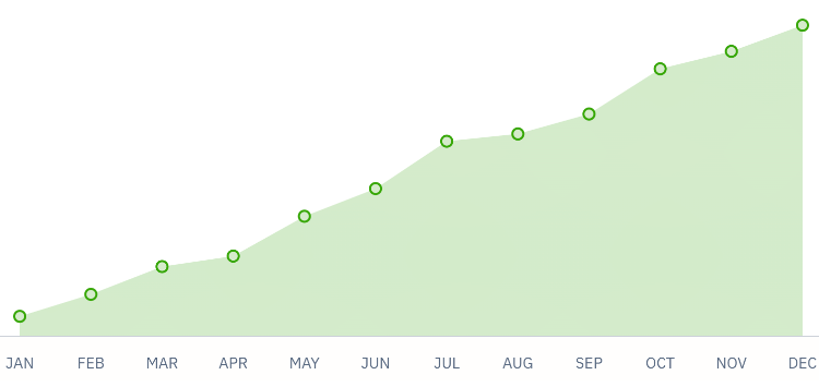 Graph showing growth from January to December